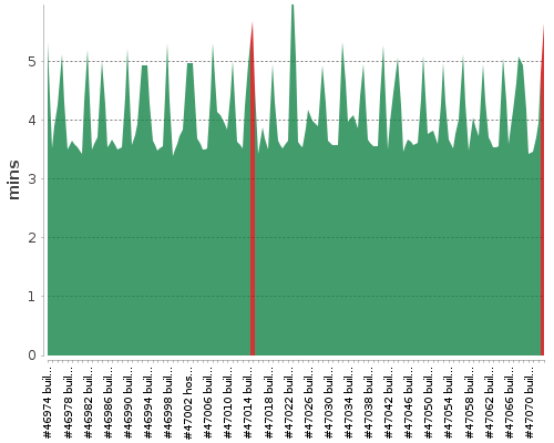 [Build time graph]