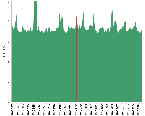 [Build time graph]