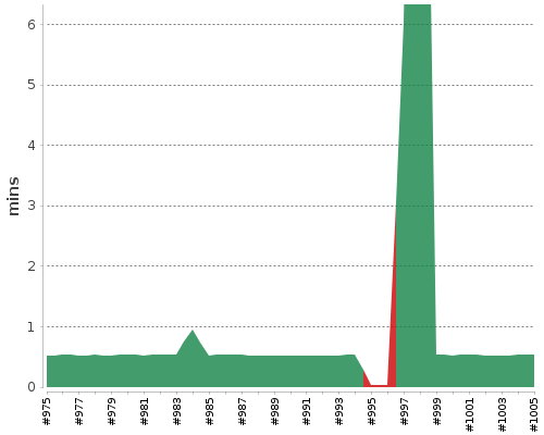 [Build time graph]