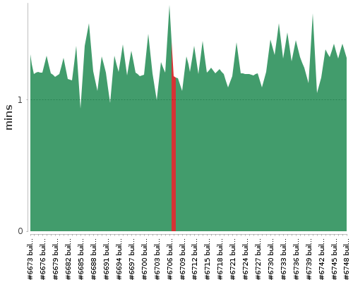 [Build time graph]