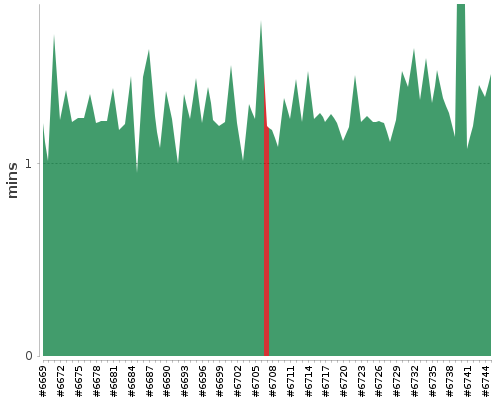 [Build time graph]