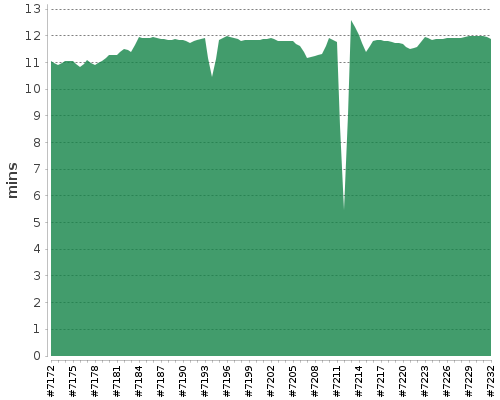 [Build time graph]