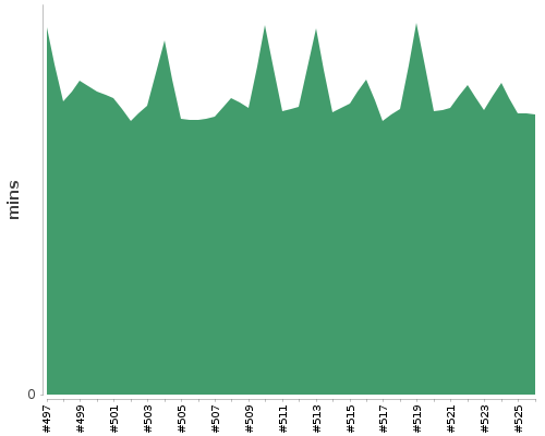 [Build time graph]