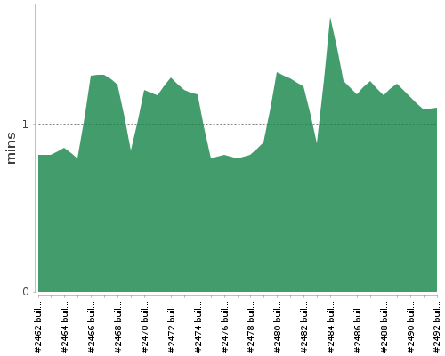 [Build time graph]