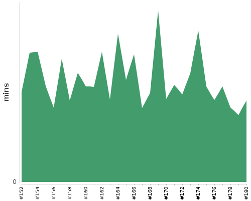 [Build time graph]