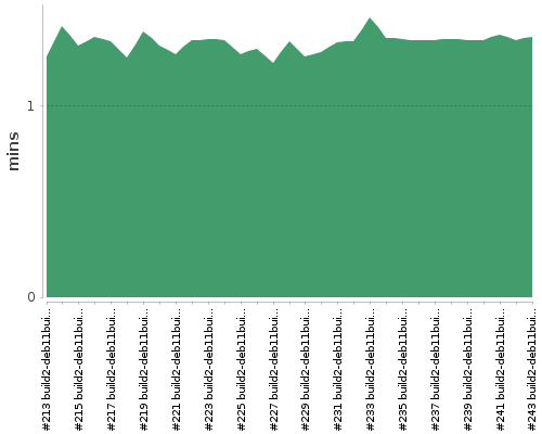 [Build time graph]