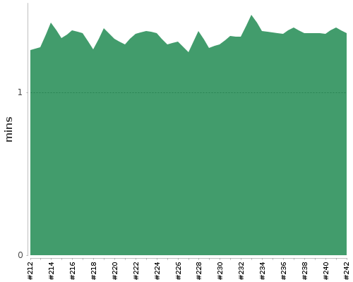 [Build time graph]