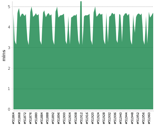 [Build time graph]