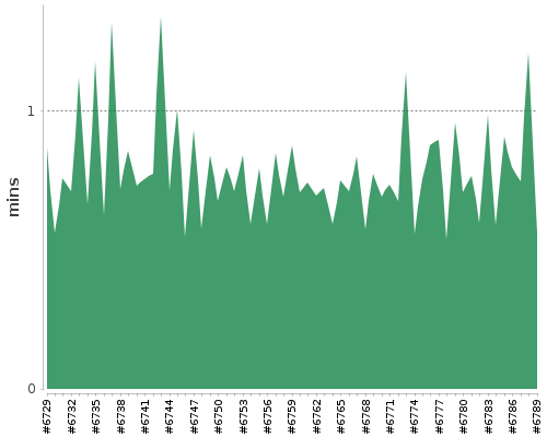 [Build time graph]