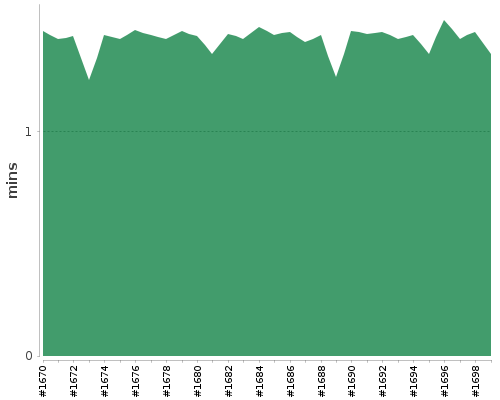 [Build time graph]