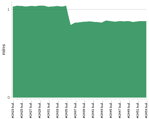 [Build time graph]