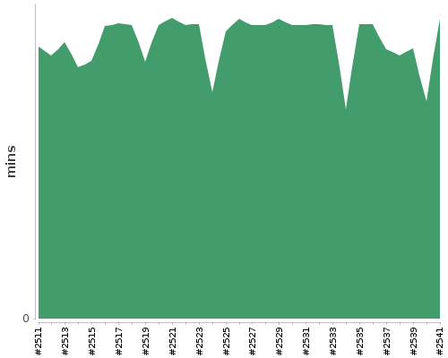 [Build time graph]