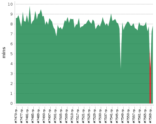 [Build time graph]