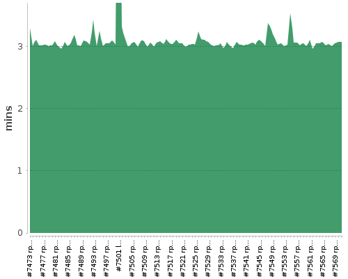 [Build time graph]