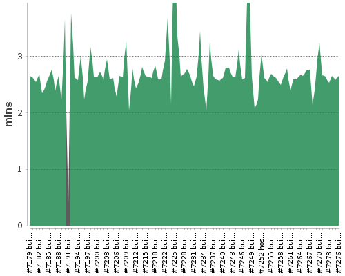 [Build time graph]