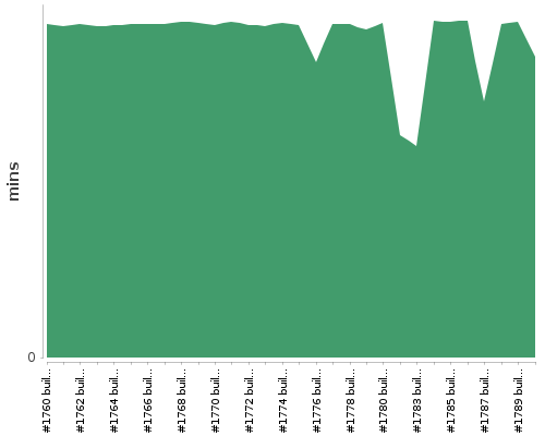 [Build time graph]