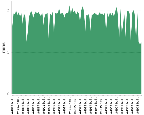 [Build time graph]