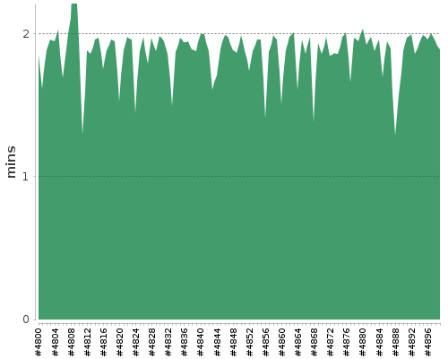 [Build time graph]