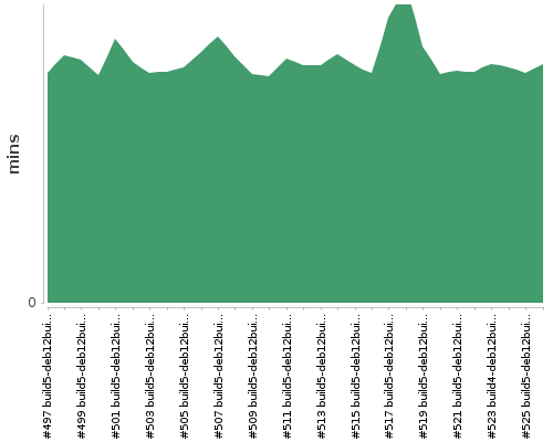 [Build time graph]