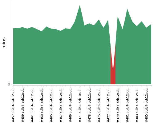 [Build time graph]