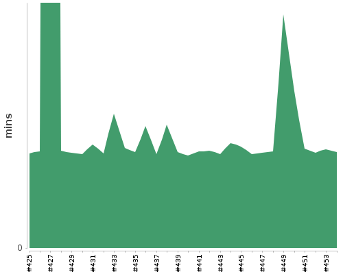 [Build time graph]