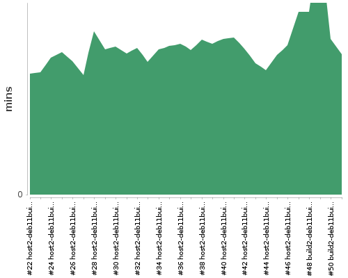 [Build time graph]