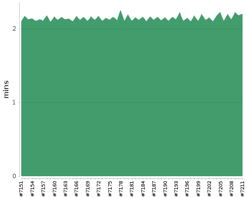 [Build time graph]