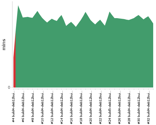 [Build time graph]