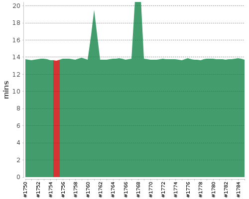 [Build time graph]