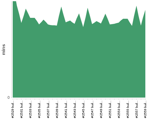 [Build time graph]