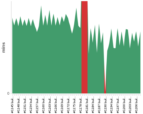 [Build time graph]