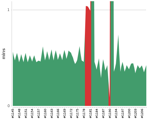 [Build time graph]