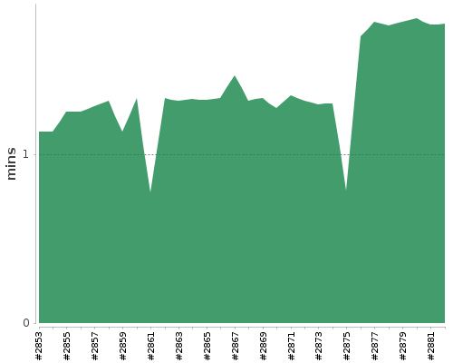 [Build time graph]