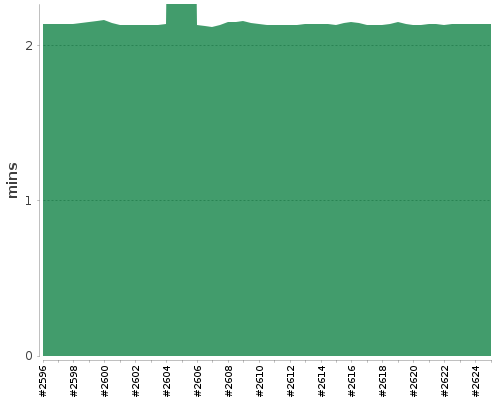 [Build time graph]