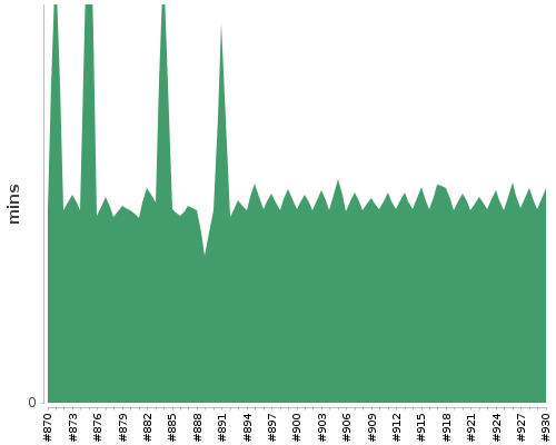 [Build time graph]