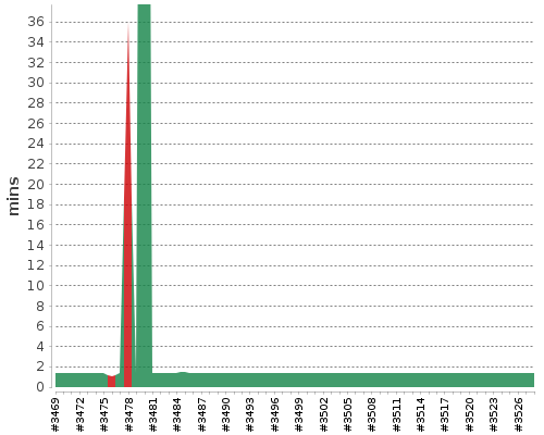 [Build time graph]