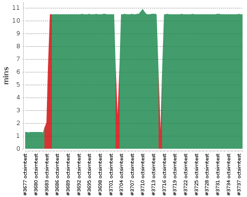 [Build time graph]