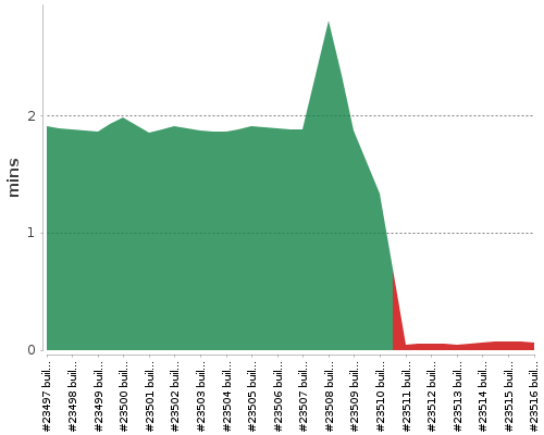 [Build time graph]