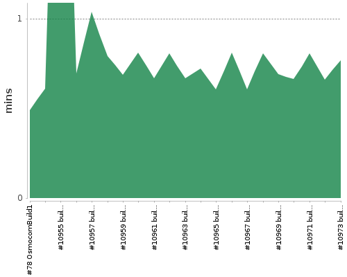 [Build time graph]