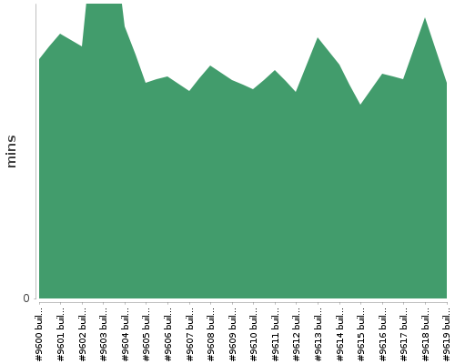 [Build time graph]