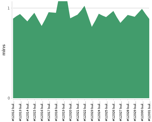 [Build time graph]