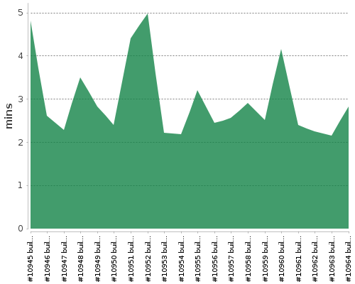 [Build time graph]