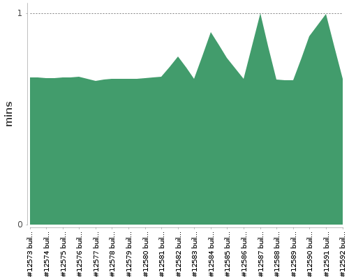 [Build time graph]