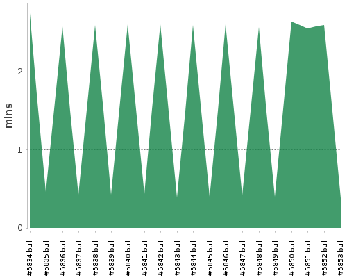 [Build time graph]