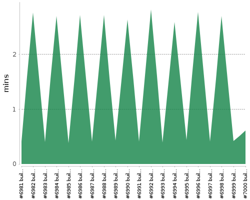 [Build time graph]