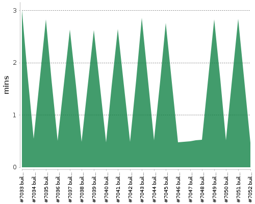 [Build time graph]