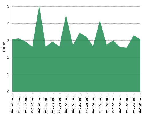 [Build time graph]