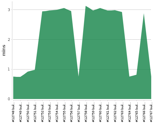 [Build time graph]