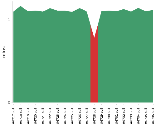 [Build time graph]