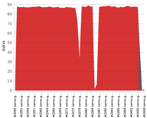 [Build time graph]